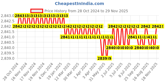 moglix.com RAB 608mm Aluminium Chrome Finish Counsil Drawer Handle, BH 213 (Pack of 2) rab Price History Graph from 28 Oct 2024 to 28 Nov 2025