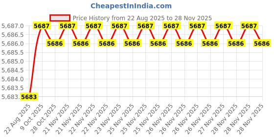 moglix.com RAB 608mm Aluminium Chrome Finish Counsil Drawer Handle, BH 213 (Pack of 4) rab Price History Graph from 22 Aug 2025 to 27 Nov 2025