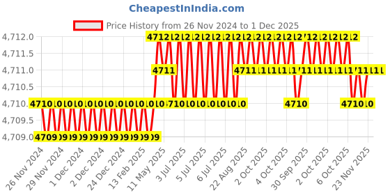 moglix.com RAB 672mm Aluminium Black Counsil Drawer Handle, BH 213 (Pack of 3) rab Price History Graph from 26 Nov 2024 to 1 Dec 2025