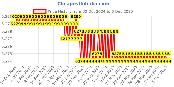 moglix.com RAB 672mm Aluminium Black Counsil Drawer Handle, BH 213 (Pack of 4) rab Price History Graph from 30 Oct 2024 to 5 Dec 2025