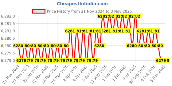 moglix.com RAB 672mm Aluminium Chrome Finish Counsil Drawer Handle, BH 213 (Pack of 4) rab Price History Graph from 21 Nov 2024 to 1 Nov 2025