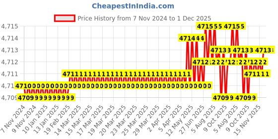 moglix.com RAB 672mm Aluminium Rose Gold Counsil Drawer Handle, BH 213 (Pack of 3) rab Price History Graph from 7 Nov 2024 to 1 Dec 2025