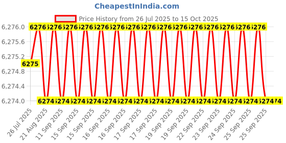 moglix.com RAB 672mm Aluminium Rose Gold Counsil Drawer Handle, BH 213 (Pack of 4) rab Price History Graph from 26 Jul 2025 to 13 Oct 2025