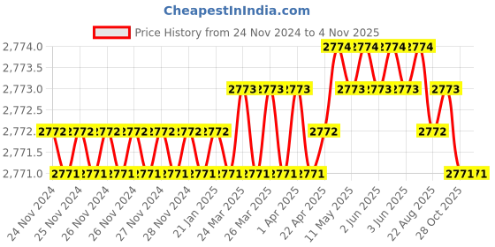 moglix.com RAB 7 inch Aluminium Matt Gold Counsil Wardrobe Handle, 001 (Pack of 2) rab Price History Graph from 24 Nov 2024 to 4 Nov 2025