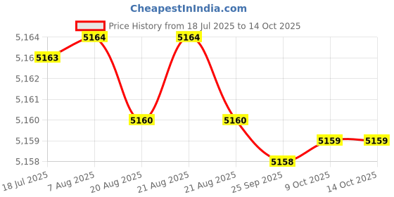 moglix.com RAB 736mm Aluminium Black Counsil Drawer Handle, BH 213 (Pack of 3) rab Price History Graph from 18 Jul 2025 to 13 Oct 2025
