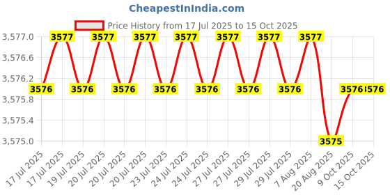 moglix.com RAB 768mm Aluminium Black Counsil Drawer Handle, BH 213 (Pack of 2) rab Price History Graph from 17 Jul 2025 to 15 Oct 2025