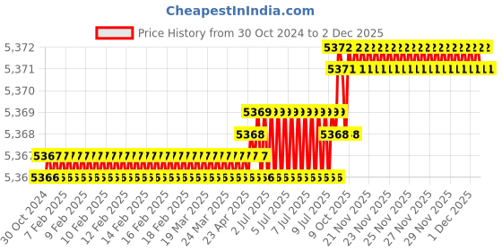 moglix.com RAB 768mm Aluminium Black Counsil Drawer Handle, BH 213 (Pack of 3) rab Price History Graph from 30 Oct 2024 to 2 Dec 2025