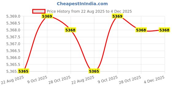 moglix.com RAB 768mm Aluminium Rose Gold Counsil Drawer Handle, BH 213 (Pack of 3) rab Price History Graph from 22 Aug 2025 to 4 Dec 2025