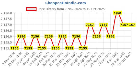 moglix.com RAB 768mm Aluminium Rose Gold Counsil Drawer Handle, BH 213 (Pack of 4) rab Price History Graph from 7 Nov 2024 to 17 Oct 2025