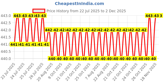 moglix.com RAB 8 inch ABS Black Drawer Pull Handle, 1008 rab Price History Graph from 22 Jul 2025 to 2 Dec 2025