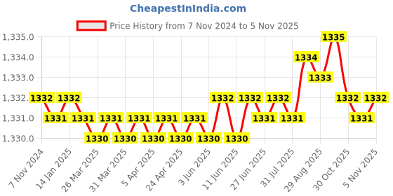moglix.com RAB 8 inch ABS Black Drawer Pull Handle, 1008 (Pack of 3) rab Price History Graph from 7 Nov 2024 to 1 Nov 2025