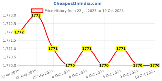 moglix.com RAB 8 inch ABS Black Drawer Pull Handle, 1008 (Pack of 4) rab Price History Graph from 22 Jul 2025 to 9 Oct 2025
