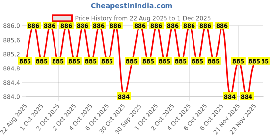 moglix.com RAB 8 inch ABS Black Drawer Pull Handle, 1009 (Pack of 2) rab Price History Graph from 22 Aug 2025 to 1 Dec 2025