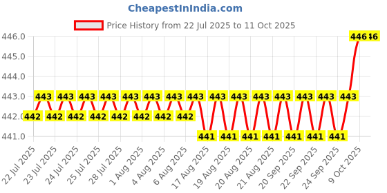 moglix.com RAB 8 inch ABS Wengy Drawer Pull Handle, 1009 rab Price History Graph from 22 Jul 2025 to 11 Oct 2025