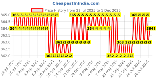 moglix.com RAB 8 inch Aluminium Black Drawer Pull Handle, BH211 rab Price History Graph from 22 Jul 2025 to 1 Dec 2025