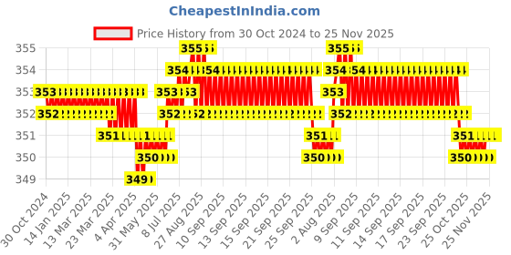 moglix.com RAB 8 inch Aluminium Brush Finish Drawer Pull Handle, F 125 rab Price History Graph from 30 Oct 2024 to 25 Nov 2025