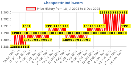 moglix.com RAB 8 inch Aluminium Chrome Finish Counsil Drawer Handle, P15 (Pack of 3) rab Price History Graph from 18 Jul 2025 to 5 Dec 2025