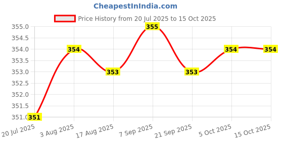 moglix.com RAB 8 inch Aluminium Chrome Finish Drawer Pull Handle, F 121 rab Price History Graph from 20 Jul 2025 to 14 Oct 2025