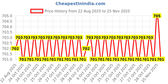 moglix.com RAB 8 inch Aluminium Chrome Finish Drawer Pull Handle, F 121 (Pack of 2) rab Price History Graph from 22 Aug 2025 to 25 Nov 2025