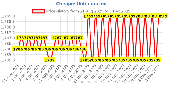 moglix.com RAB 8 inch Aluminium PVD Gold Drawer Pull Handle, GL211 (Pack of 2) rab Price History Graph from 21 Aug 2025 to 5 Dec 2025