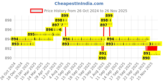 moglix.com RAB 8 inch Aluminium PVD Rose Gold Drawer Pull Handle, GL211 rab Price History Graph from 26 Oct 2024 to 26 Nov 2025
