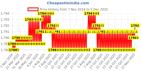 moglix.com RAB 8 inch Aluminium PVD Rose Gold Drawer Pull Handle, GL211 (Pack of 2) rab Price History Graph from 7 Nov 2024 to 5 Dec 2025