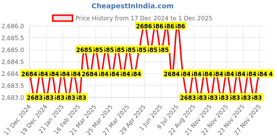 moglix.com RAB 8 inch Aluminium PVD Rose Gold Drawer Pull Handle, GL211 (Pack of 3) rab Price History Graph from 17 Dec 2024 to 30 Nov 2025