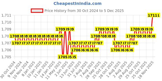 moglix.com RAB 8 inch Aluminium Rose Gold Counsil Drawer Handle, P15 (Pack of 4) rab Price History Graph from 30 Oct 2024 to 5 Dec 2025