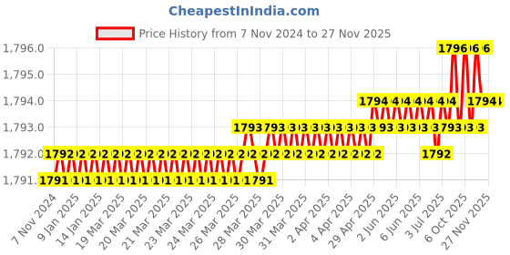 moglix.com RAB 8 inch Aluminium Satin Finish Drawer Pull Handle, GL211 (Pack of 4) rab Price History Graph from 7 Nov 2024 to 26 Nov 2025