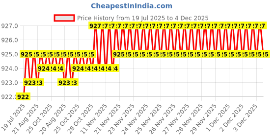 moglix.com RAB 8 inch Aluminium Silk Black Drawer Pull Handle, GL211 (Pack of 2) rab Price History Graph from 19 Jul 2025 to 2 Dec 2025
