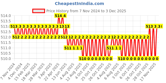 moglix.com RAB 8 inch Aluminum SS Finish Drawer Pull Handle, F 125 rab Price History Graph from 7 Nov 2024 to 2 Dec 2025
