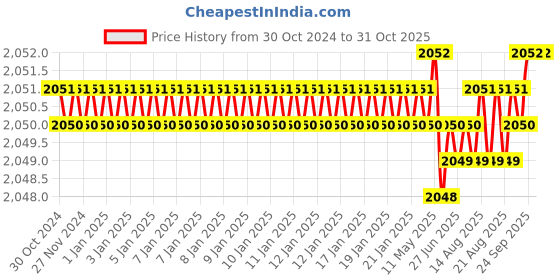 moglix.com RAB 8 inch Aluminum SS Finish Drawer Pull Handle, F 125 (Pack of 4) rab Price History Graph from 30 Oct 2024 to 31 Oct 2025