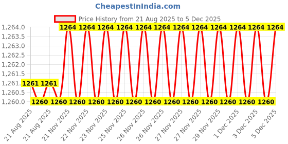 moglix.com RAB 8 inch Stainless Steel Gold Oval Drawer Pull Handle (Pack of 3) rab Price History Graph from 21 Aug 2025 to 5 Dec 2025