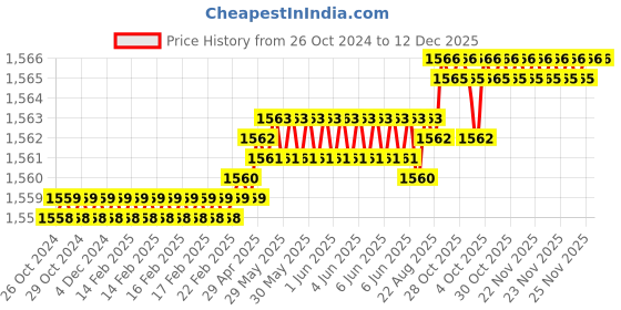 moglix.com RAB 8 inch Stainless Steel Matt Black Oval Drawer Pull Handle (Pack of 3) rab Price History Graph from 26 Oct 2024 to 12 Dec 2025