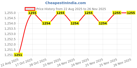 moglix.com RAB 8 inch Stainless Steel Qubic TT Drawer Counsil Handle, LC104 (Pack of 2) rab Price History Graph from 22 Aug 2025 to 25 Nov 2025