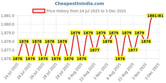 moglix.com RAB 8 inch Stainless Steel Qubic TT Drawer Counsil Handle, LC104 (Pack of 3) rab Price History Graph from 24 Jul 2025 to 3 Dec 2025