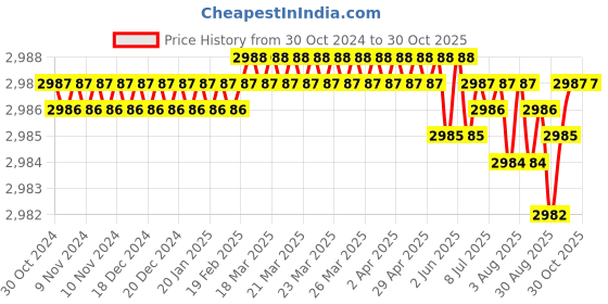 moglix.com RAB 8 inch Stainless Steel Wengy Sofa Leg, 135 (Pack of 3) rab Price History Graph from 30 Oct 2024 to 30 Oct 2025