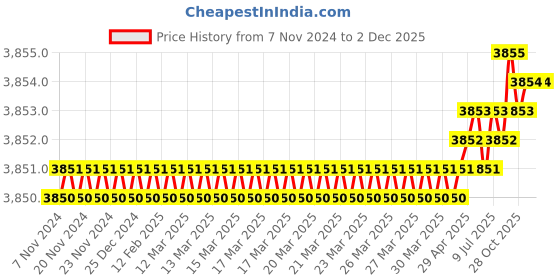 moglix.com RAB 832mm Aluminium Black Counsil Drawer Handle, BH 213 (Pack of 2) rab Price History Graph from 7 Nov 2024 to 30 Nov 2025