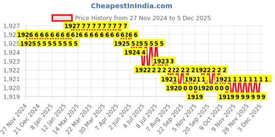 moglix.com RAB 832mm Aluminium Chrome Finish Council Drawer Handle, BH 213 rab Price History Graph from 27 Nov 2024 to 3 Dec 2025