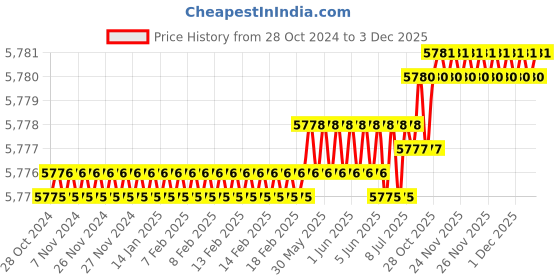 moglix.com RAB 832mm Aluminium Rose Gold Counsil Drawer Handle, BH 213 (Pack of 3) rab Price History Graph from 28 Oct 2024 to 3 Dec 2025
