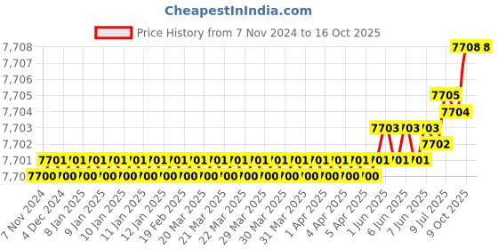 moglix.com RAB 832mm Aluminium Rose Gold Counsil Drawer Handle, BH 213 (Pack of 4) rab Price History Graph from 7 Nov 2024 to 15 Oct 2025