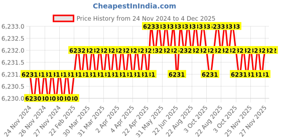 moglix.com RAB 896mm Aluminium Black Counsil Drawer Handle, BH 213 (Pack of 3) rab Price History Graph from 24 Nov 2024 to 4 Dec 2025
