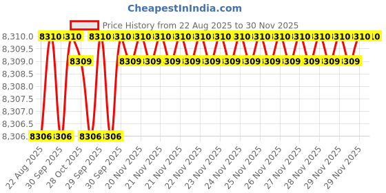moglix.com RAB 896mm Aluminium Black Counsil Drawer Handle, BH 213 (Pack of 4) rab Price History Graph from 22 Aug 2025 to 30 Nov 2025