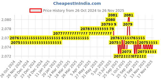 moglix.com RAB 896mm Aluminium Rose Gold Council Drawer Handle, BH 213 rab Price History Graph from 26 Oct 2024 to 25 Nov 2025
