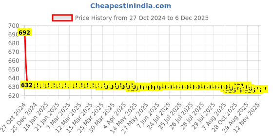 moglix.com RAB 96 mm Zinc Black Satin Finish Drawer Pull Handle, 7091 rab Price History Graph from 27 Oct 2024 to 6 Dec 2025