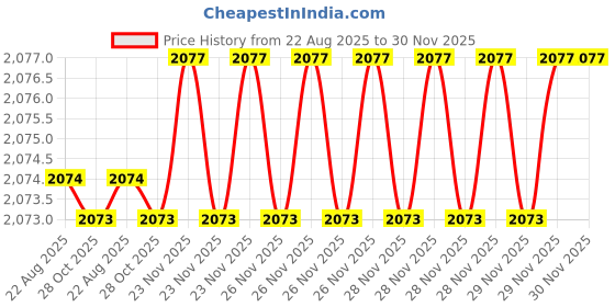 moglix.com RAB 96 mm Zinc Rose Gold Drawer Pull Handle, 7091 (Pack of 3) rab Price History Graph from 22 Aug 2025 to 30 Nov 2025