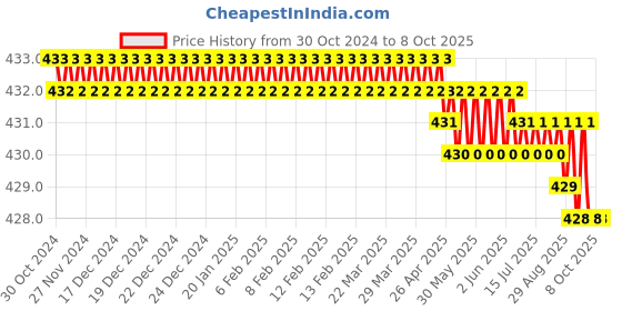 moglix.com RAB 96mm ABS Coca Cola Wardrobe Pull Handle, A-496 rab Price History Graph from 30 Oct 2024 to 8 Oct 2025