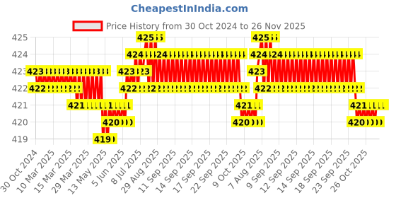 moglix.com RAB 96mm ABS Satin Black Wardrobe Pull Handle, A-496 rab Price History Graph from 30 Oct 2024 to 26 Nov 2025