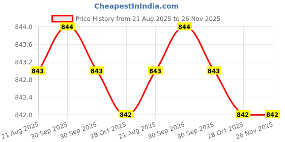 moglix.com RAB 96mm ABS Satin Black Wardrobe Pull Handle, A-496 (Pack of 2) rab Price History Graph from 21 Aug 2025 to 26 Nov 2025