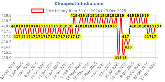 moglix.com RAB 96mm ABS Satin Brown Wardrobe Pull Handle, A-496 rab Price History Graph from 30 Oct 2024 to 1 Dec 2025